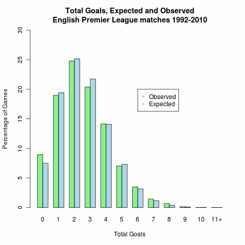 Analysis of Goal Distribution in the English Premier League between 1992 & 2010