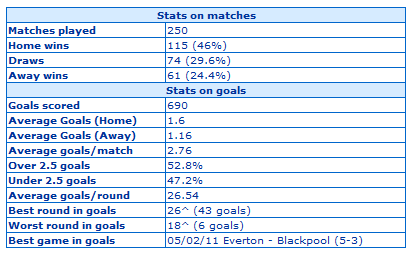 English Premier League Results & Goal Distribution Statistics for 2010-2011 up to 13.2.2011