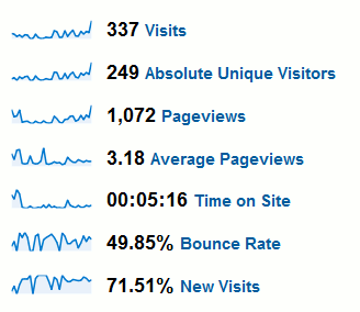 Google Analytics Screenshot showing site statistics during January 2011