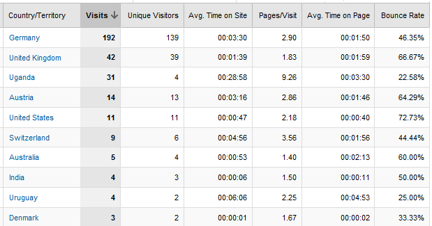 Google Analytics screenshot showing breakdown of visitors by country