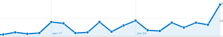 Google Analytics Screenshot showing visitor numbers during January 2011