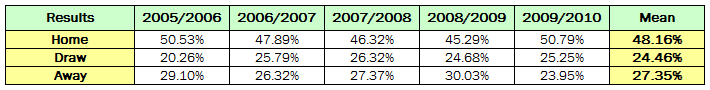 Results: English Premier League - 2005 bis 2010