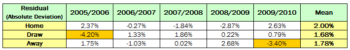 Absolute deviation: English Premier League 2005 to 2010