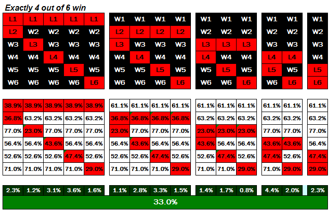 Football Betting - Permutation 4 From 6 Selections Win - Probability Calculation