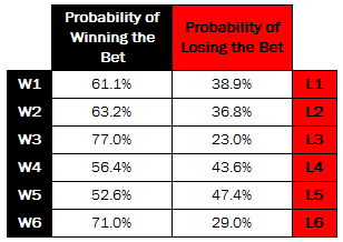 Football Betting - Winning Bet Probabilities