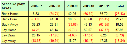 German Bundesliga Betting - Schalke Away Games 2006-2011