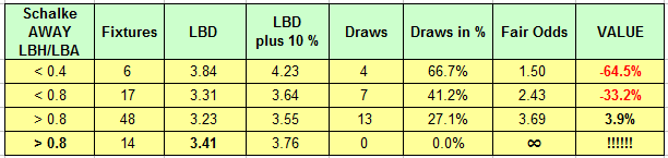 German Bundesliga Betting - Schalke Away Games - Draw Frequency