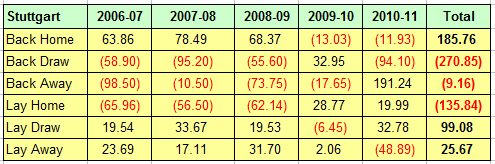 German Bundesliga Betting - Stuttgart Home Games 2006-2011