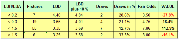 German Bundesliga Betting - Stuttgart Home Games - Draw Frequency