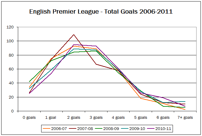 Line graph showing goal distribution in the EPL - five seasons 2006-2011