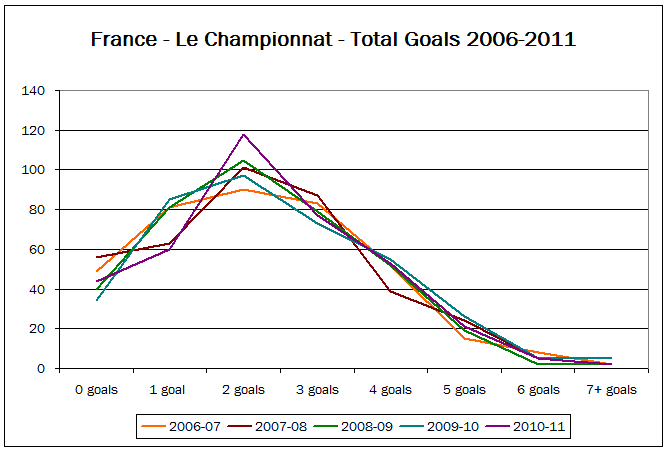 Line graph showing goal distribution in the French Ligue 1 - five seasons 2006-2011