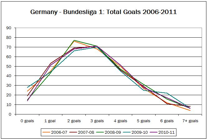 Line graph showing goal distribution in the German Bundesliga 1 - five seasons 2006-2011