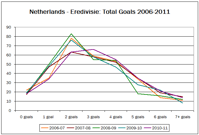 Line graph showing goal distribution in the Dutch Eredivisie - five seasons 2006-2011