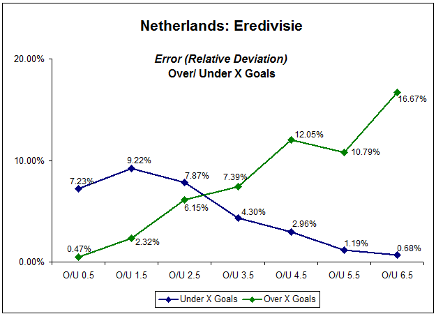 Line graph showing relative deviation of Dutch Eredivisie over/under X goals market - five seasons 2006-2011