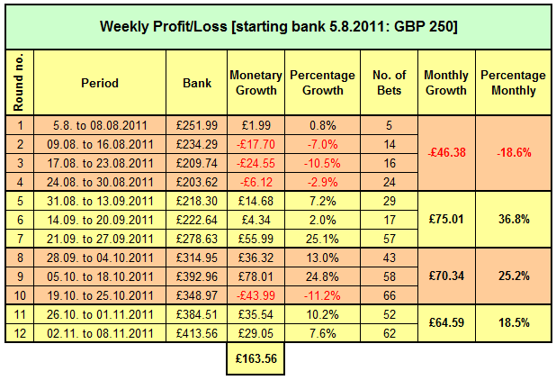 Table showing the weekly profit and loss from 05.08 to 08.11.2011