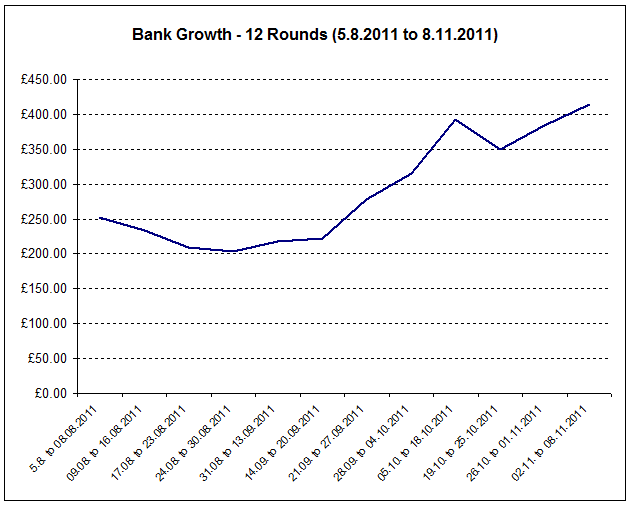 Graph showing bank growth over 12 rounds of matches from 05.08 to 08.11.2011