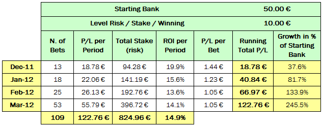 Table summarising overall performance of recommended bets including yield, return on investment, and value achieved