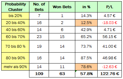 Table showing performance of all bets up to 31st March 2012 banded into probability cluster groups