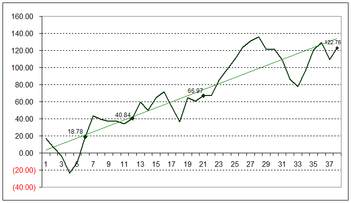 Line graph showing bank growth from 7th Dec 2011 to 31st Mar 2012
