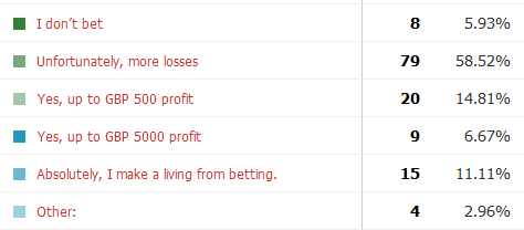 Do you make money from betting during a year?