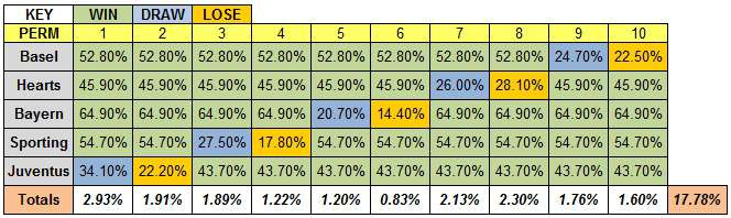 Table showing the 10 possible permutations of results involving four favourites winning and the permutation probabilities for four 2012 domestic European cup finals, and the 2012 Champions League final