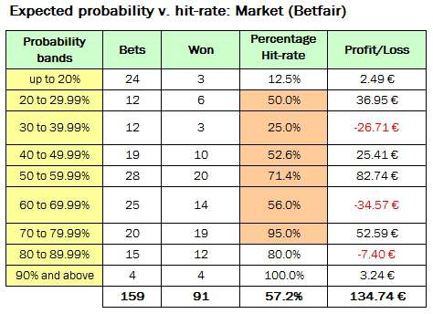 Table showing performance of all bets up to 30th April 2012 banded into probability cluster groups (per Betfair odds)