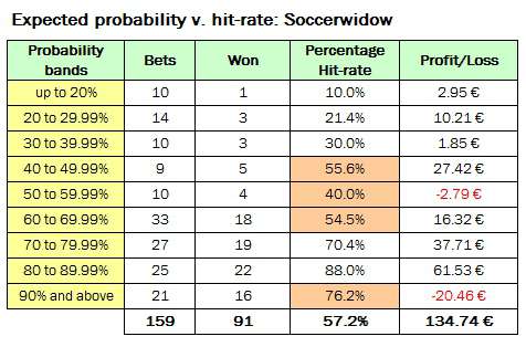 Table showing performance of all bets up to 30th April 2012 banded into probability cluster groups