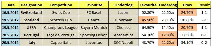 Table showing the odds calculated by Soccerwidow converted into probabilities for four 2012 domestic European cup finals, and the 2012 Champions League final