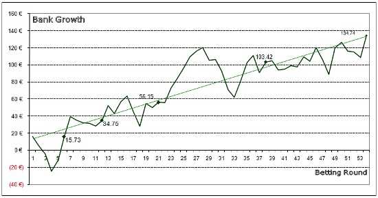 Line graph showing bank growth from 7th Dec 2011 to 30th April 2012