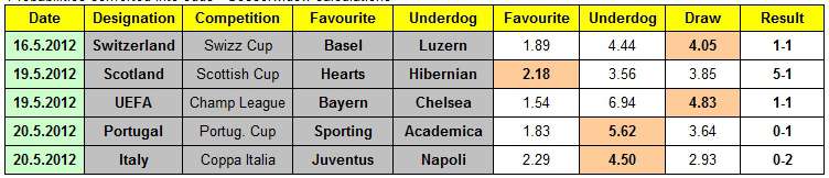 Table showing odds calculated by Soccerwidow, and the results of four 2012 European domestic cup final games from Switzerland, Scotland, Portugal, Italy, and the 2012 Champions League final