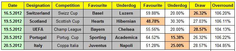 Table showing Tipico's odds converted into probabilities and the resultant overround in four 2012 European domestic cup final games from Switzerland, Scotland, Portugal, Italy, and the 2012 Champions League final