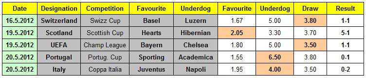 Table showing odds from the bookmaker Tipico, and the results of four 2012 European domestic cup final games from Switzerland, Scotland, Portugal, Italy, and the 2012 Champions League final