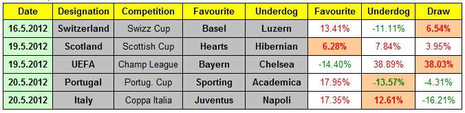 Table showing Tipico's overround, and thus the positive and negative 'value' for each 1x2 bet on the same four 2012 European domestic cup final games from Switzerland, Scotland, Portugal, Italy, and the 2012 Champions League final