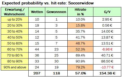 Table showing performance of all bets up to 31st May 2012 banded into probability cluster groups