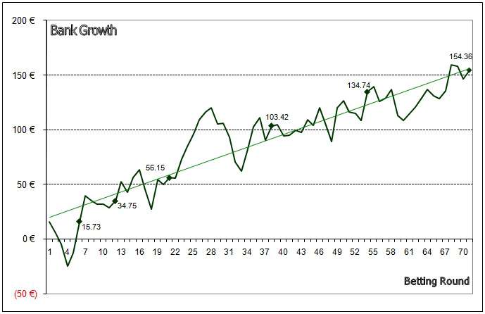 Line graph showing bank growth from 7th Dec 2011 to 31st May 2012