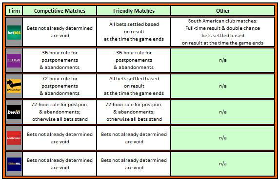 Overview of Postponement & Abandonment Rules of Bet365, Betdaq, Betfair, bwin, Ladbrokes & William Hill