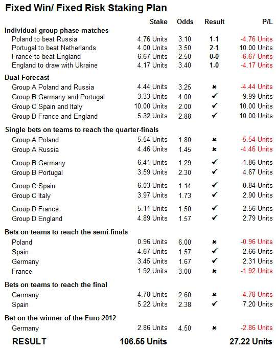 Euro 2012 Simulation: Staking Plan Fixed Win / Fixed Risk