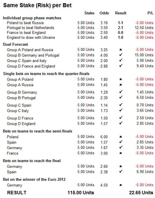 Euro 2012 Simulation: Staking Plan Fixed Stake