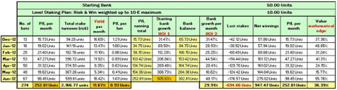 Table summarising overall performance of recommended bets including yield, return on investment, and value achieved