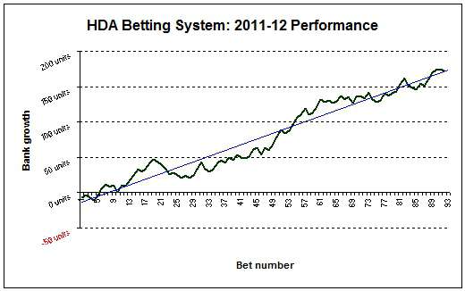 1X2 Betting System: 2012-2012 Bank Growth