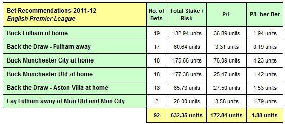 1X2 Betting System: 2011-12 Results