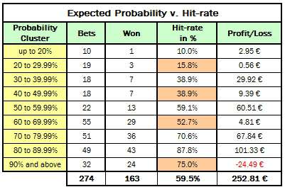 Table showing performance of all bets up to 30th June 2012 banded into probability cluster groups