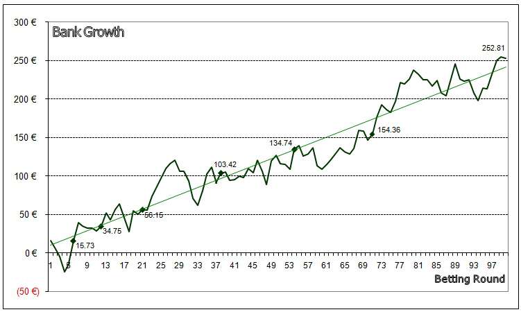 Line graph showing bank growth from 7th Dec 2011 to 30th Jun 2012