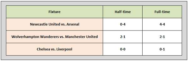 English Premier League Betting - Surprise Results 5.2.2011