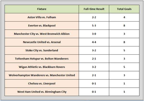 English Premier League - Results Weekend Commencing 5.2.2011