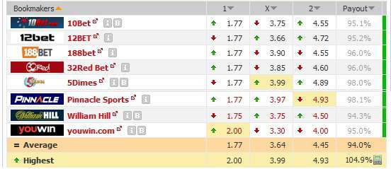 Football Betting - Dutch Backing Versus Lay Betting