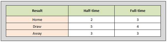 System X1 Table showing half-time/full-time results analysis