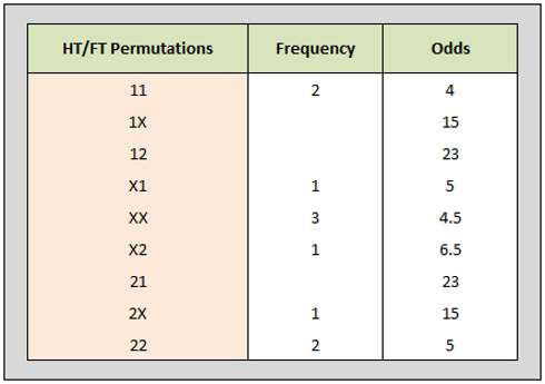 System X1 Test Table showing half-time/full-time permutation frequencies