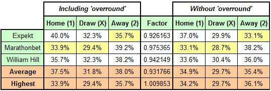 Comparison of probabilities with and without overround