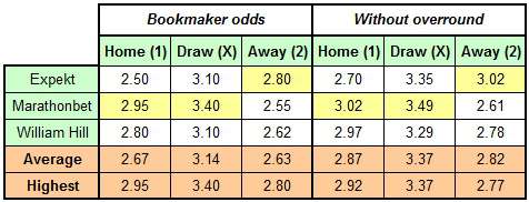 Comparison of betting odds with and without the bookmaker overround